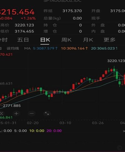 现货黄金的复杂走势解析