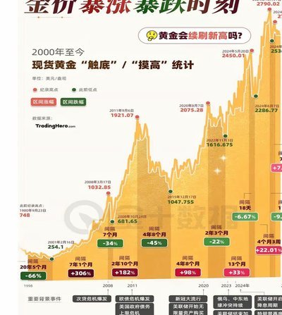 现货黄金走势解读