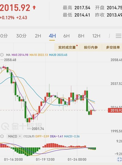 现货黄金走势解读