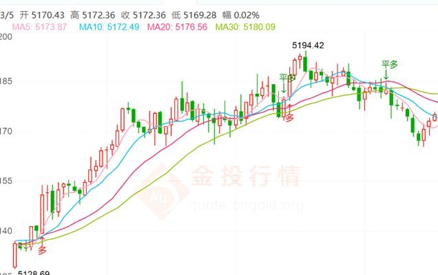 现货黄金震荡走势背后的因素分析