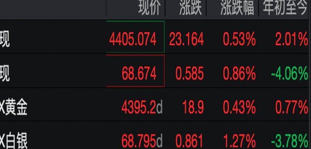 现货黄金：多重因素驱动波动