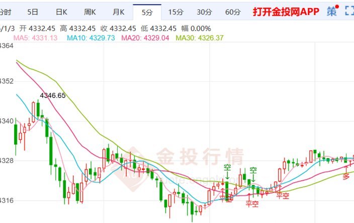 现货黄金深度