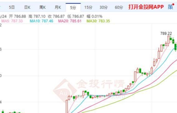 现货黄金走势分析建议